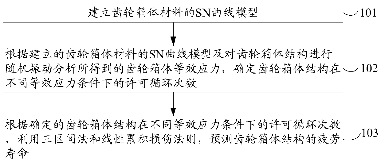 Prediction method and device for service life of high-speed railway gearbox casing structure