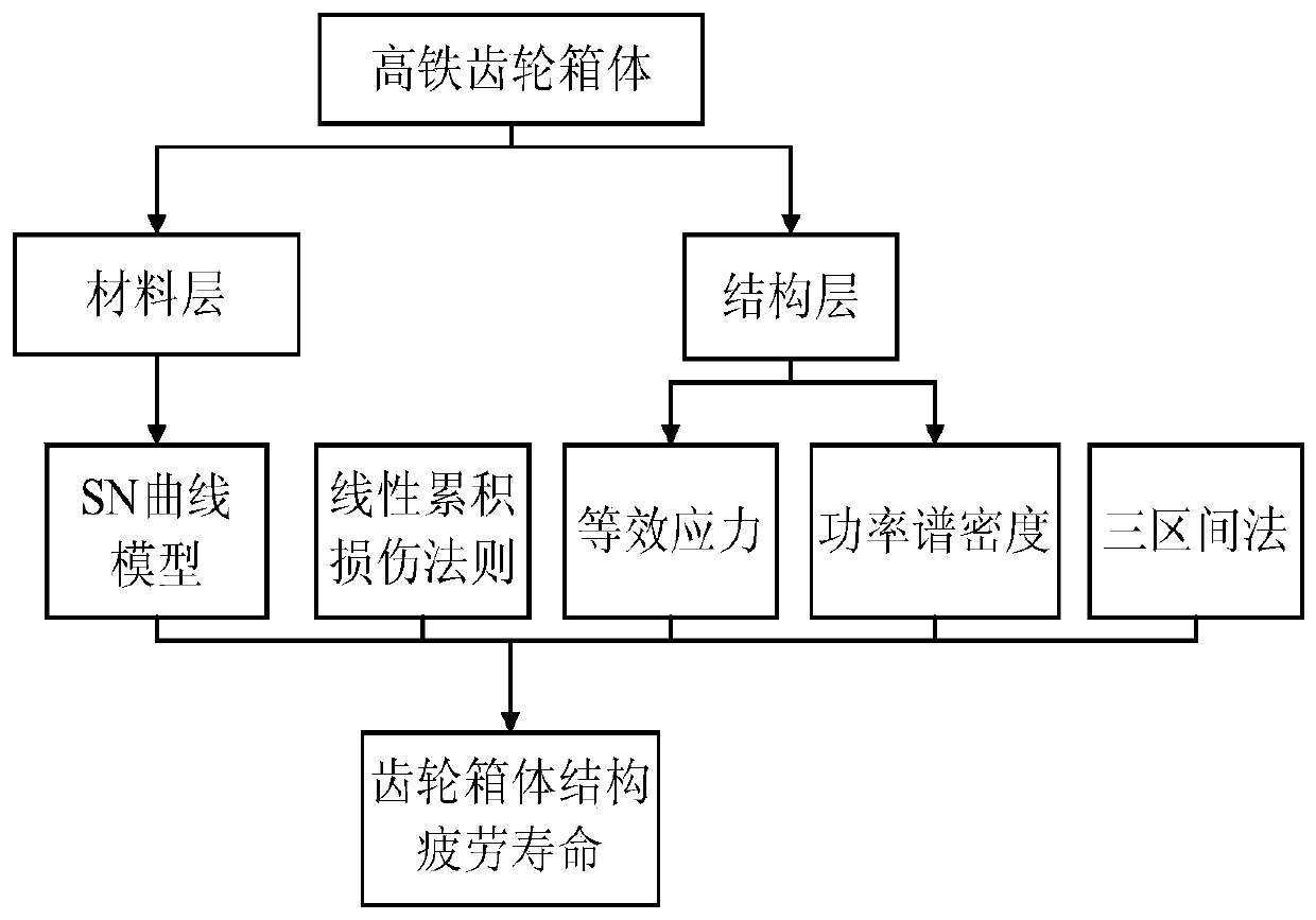 Prediction method and device for service life of high-speed railway gearbox casing structure