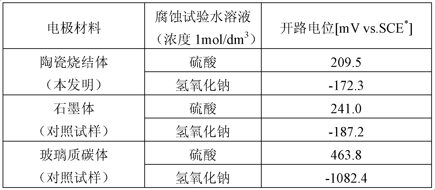 Ceramic electrode material and process for producing the ceramic electrode material