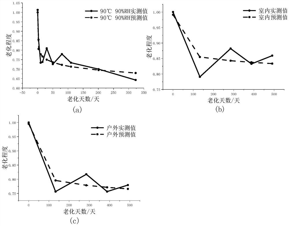 Method for predicting hygrothermal aging performance of silicone rubber