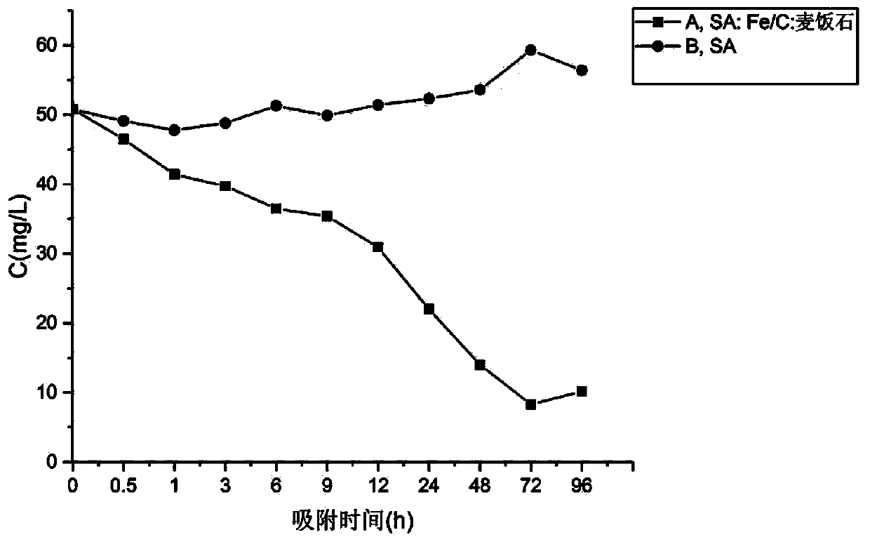 Sodium alginate embedded novel iron carbon-medical stone efficient phosphorus removal particle and preparation method thereof