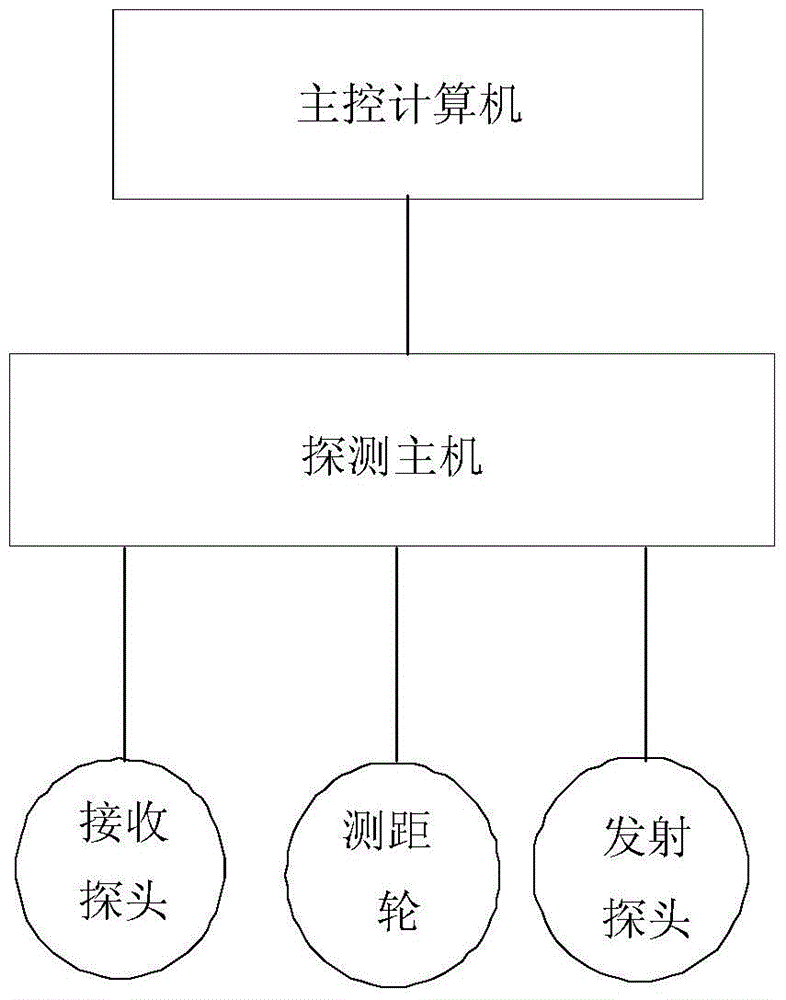 pccp steel wire broken wire detection host