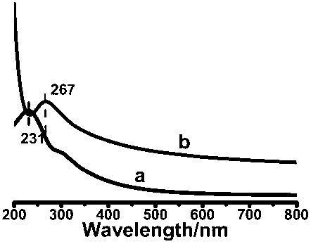 Method for preparing graphene simultaneously doped with nitrogen and sulfur through biological reduction