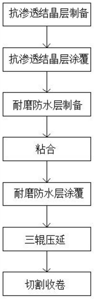 A kind of preparation method of high-performance concrete waterproof material