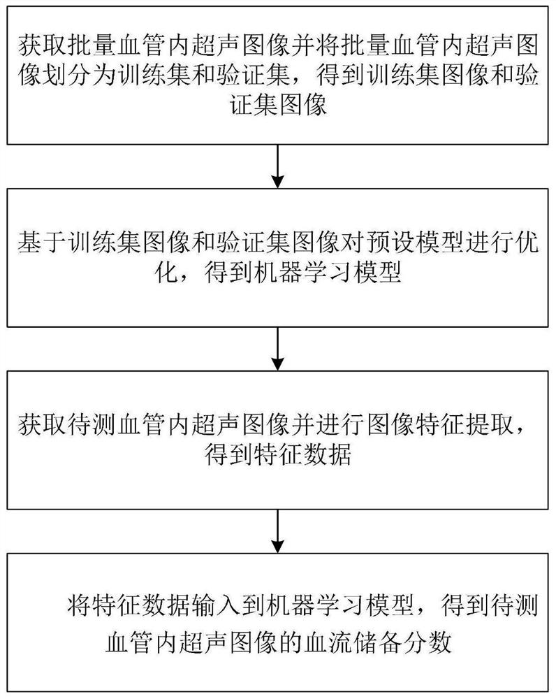 Fractional flow reserve measurement method and system based on intravascular ultrasound images