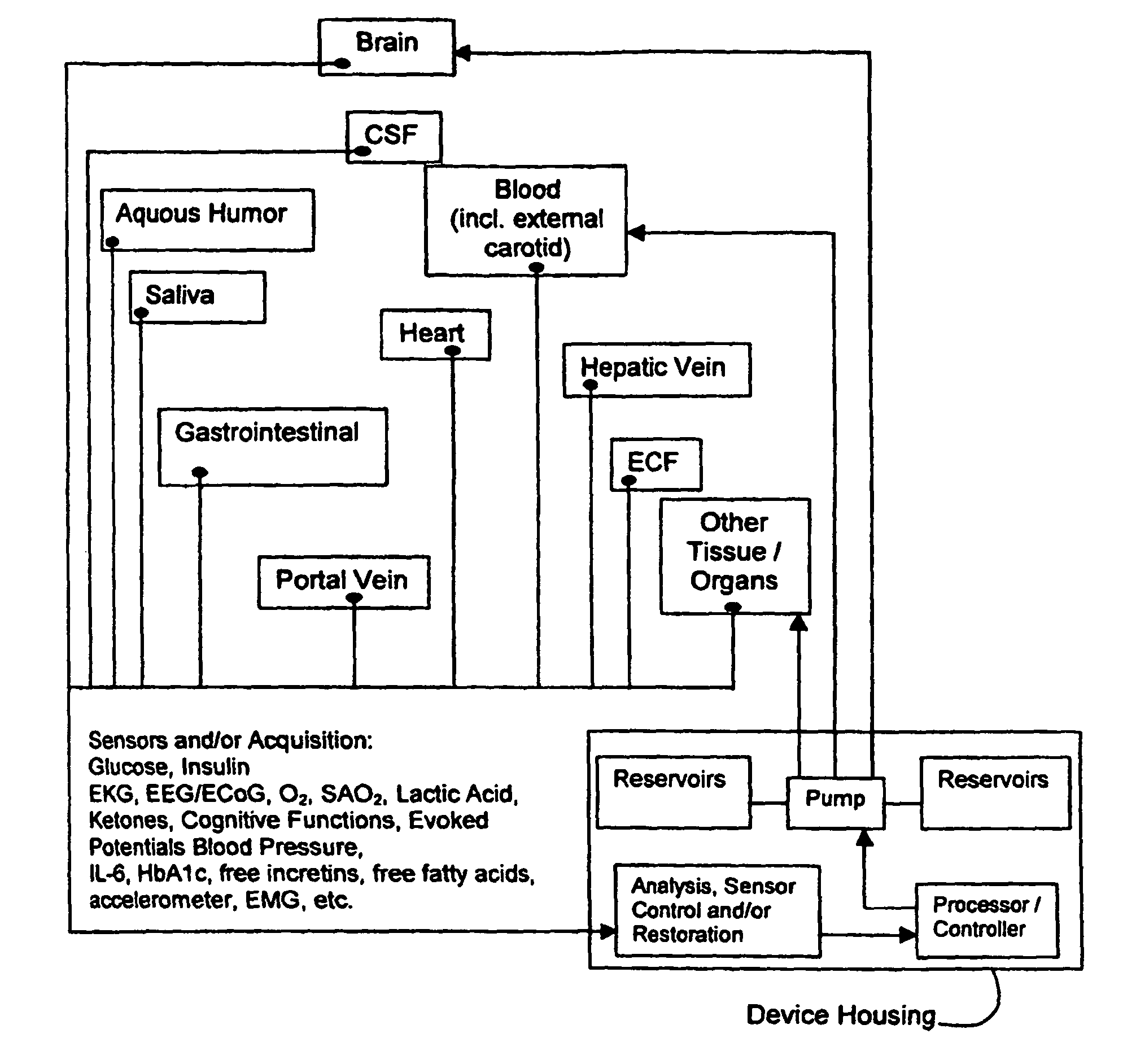 Method and system for implantable glucose monitoring and control of a glycemic state of a subject