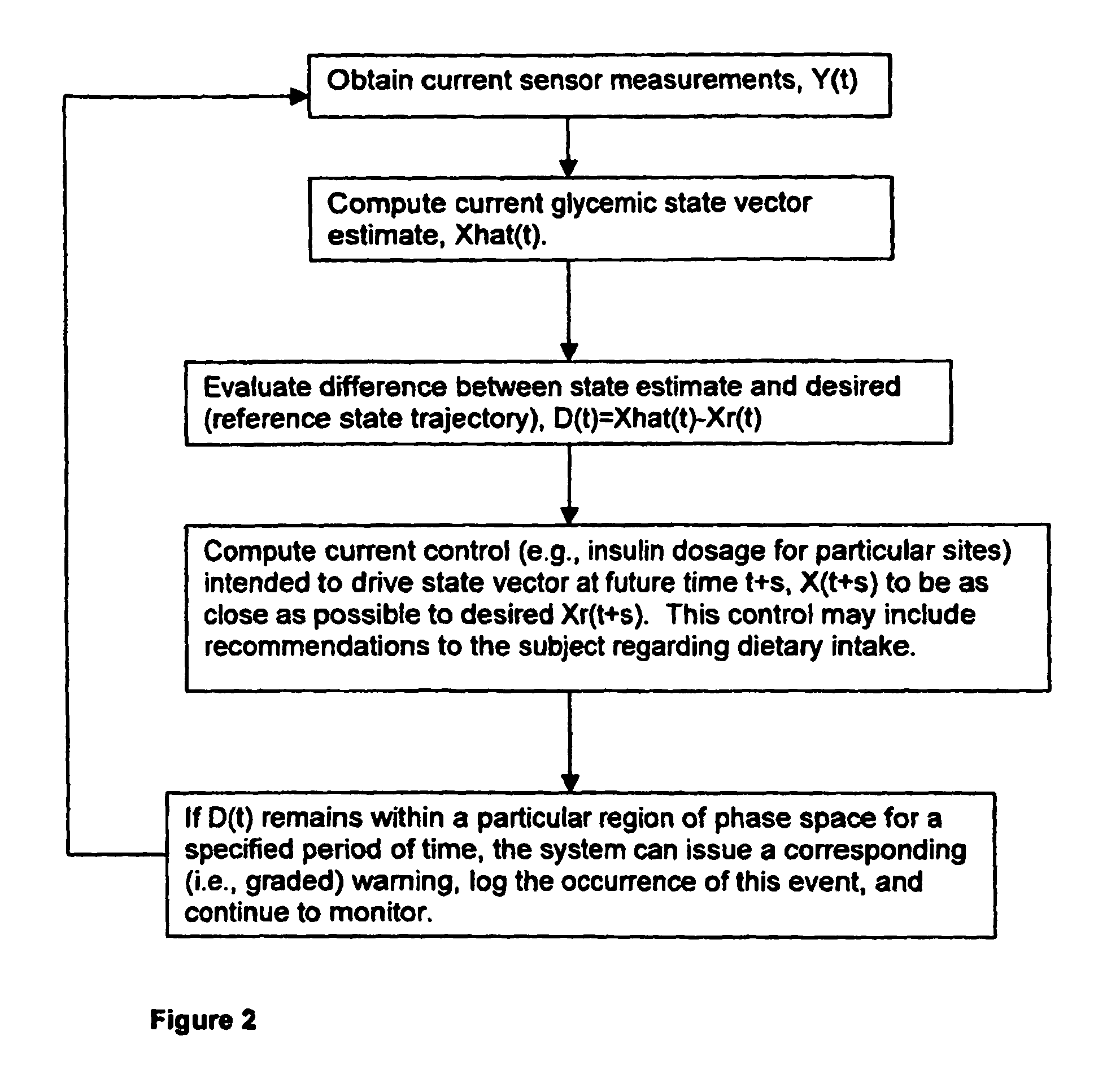 Method and system for implantable glucose monitoring and control of a glycemic state of a subject