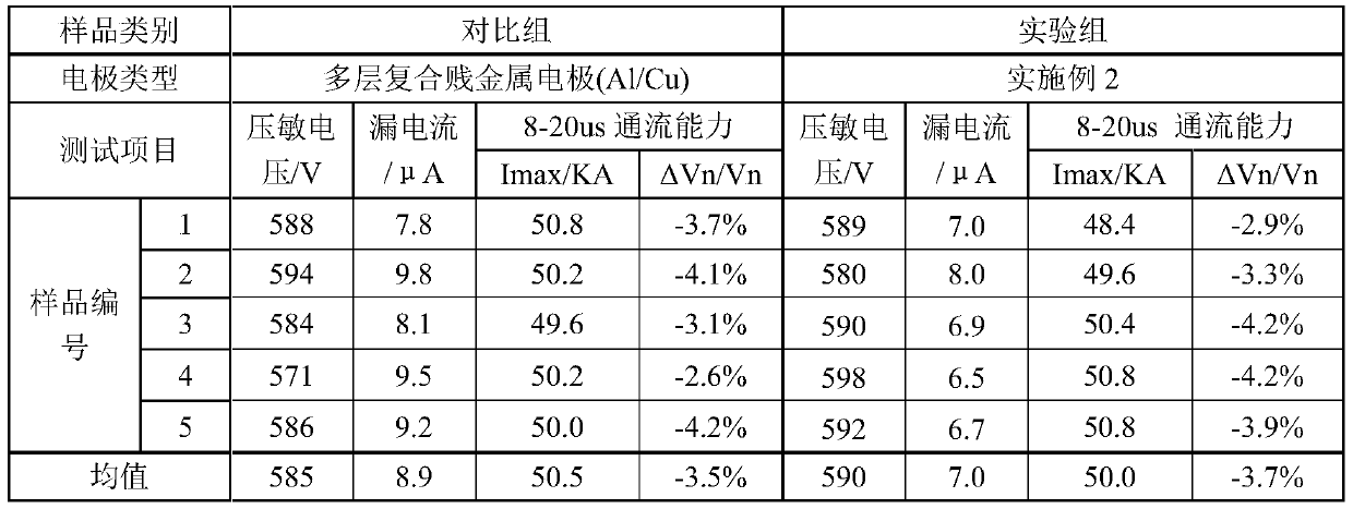 Zinc oxide varistor with aluminum electrode and preparation method thereof