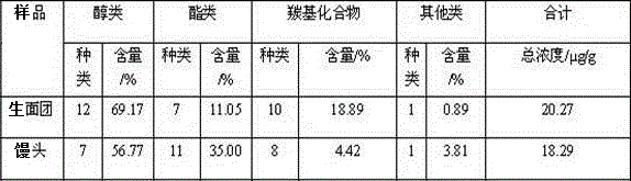 Compound leavening agent for special-flavor fermented flour product in southern area of Shanxi province