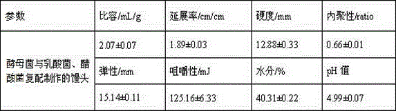 Compound leavening agent for special-flavor fermented flour product in southern area of Shanxi province