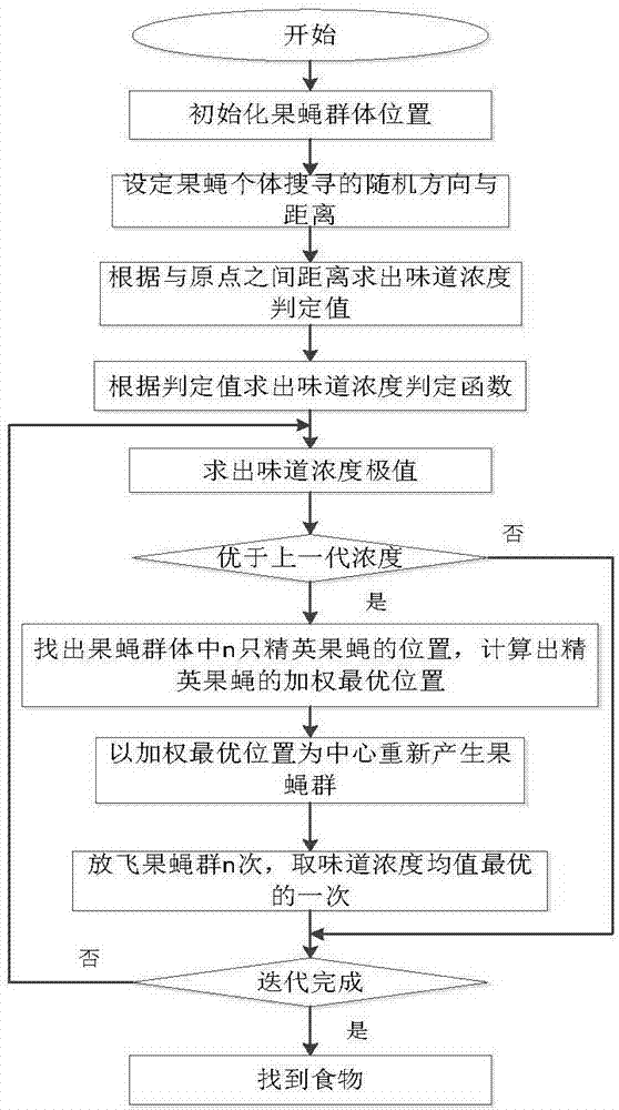 Personal credit risk assessment method based on IFOA-SVM