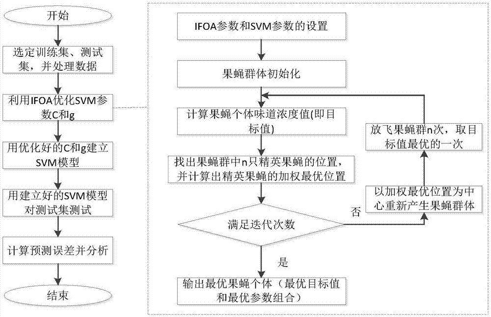 Personal credit risk assessment method based on IFOA-SVM