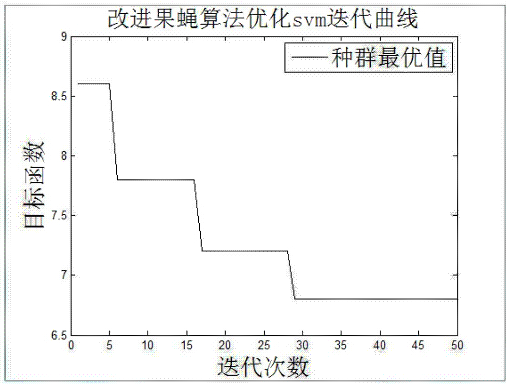 Personal credit risk assessment method based on IFOA-SVM