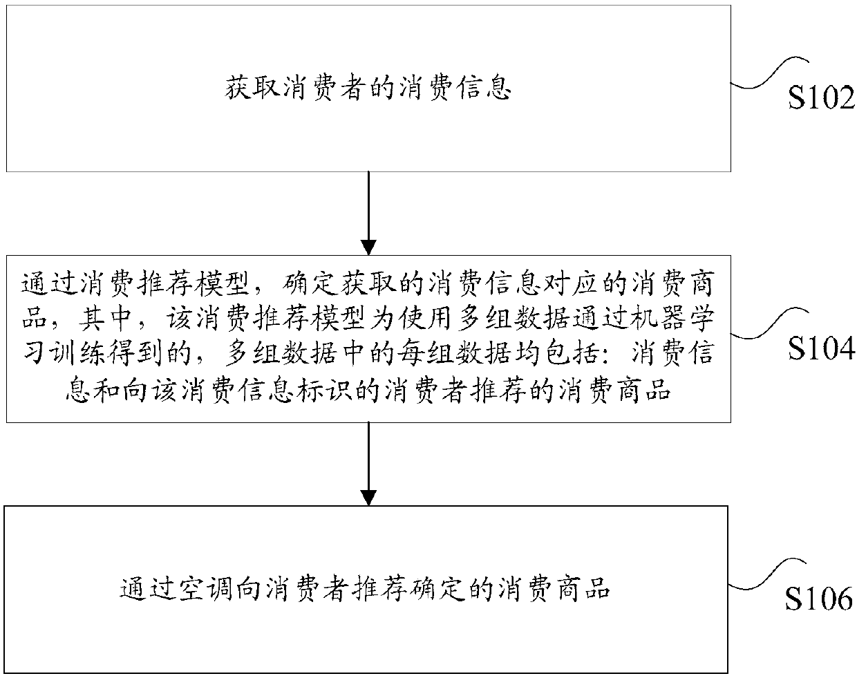 Commodity recommendation method and device