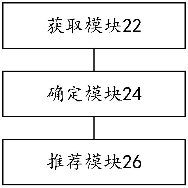 Commodity recommendation method and device