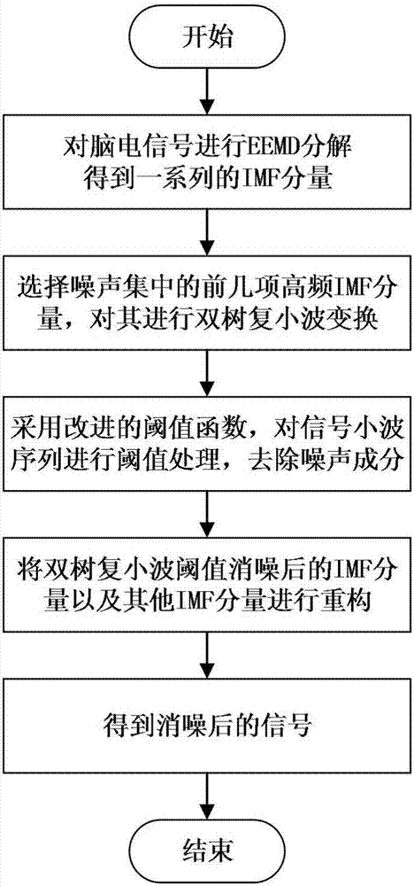 Electroencephalogram signal noise elimination method