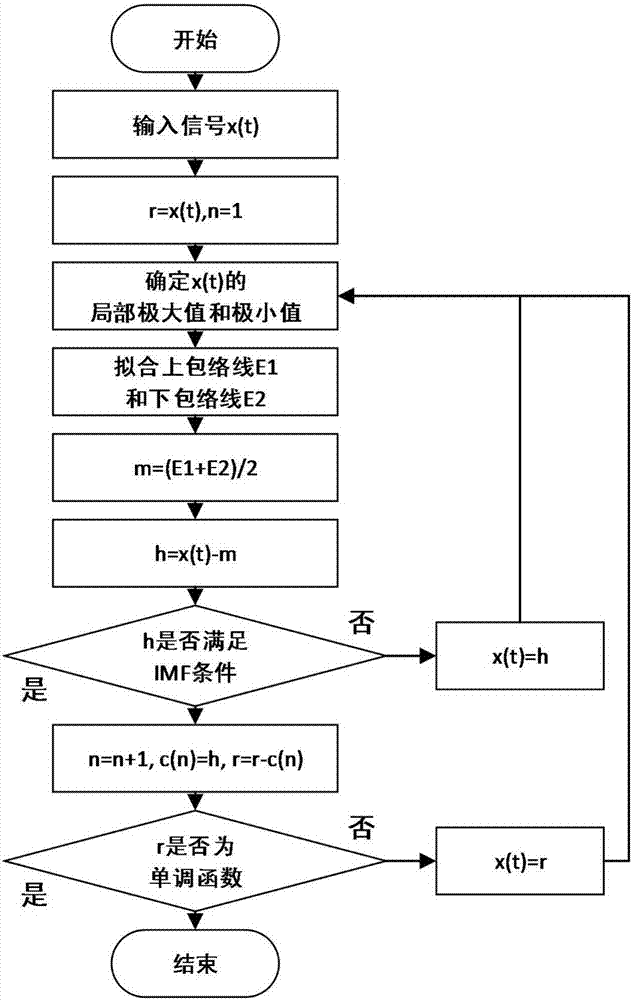 Electroencephalogram signal noise elimination method