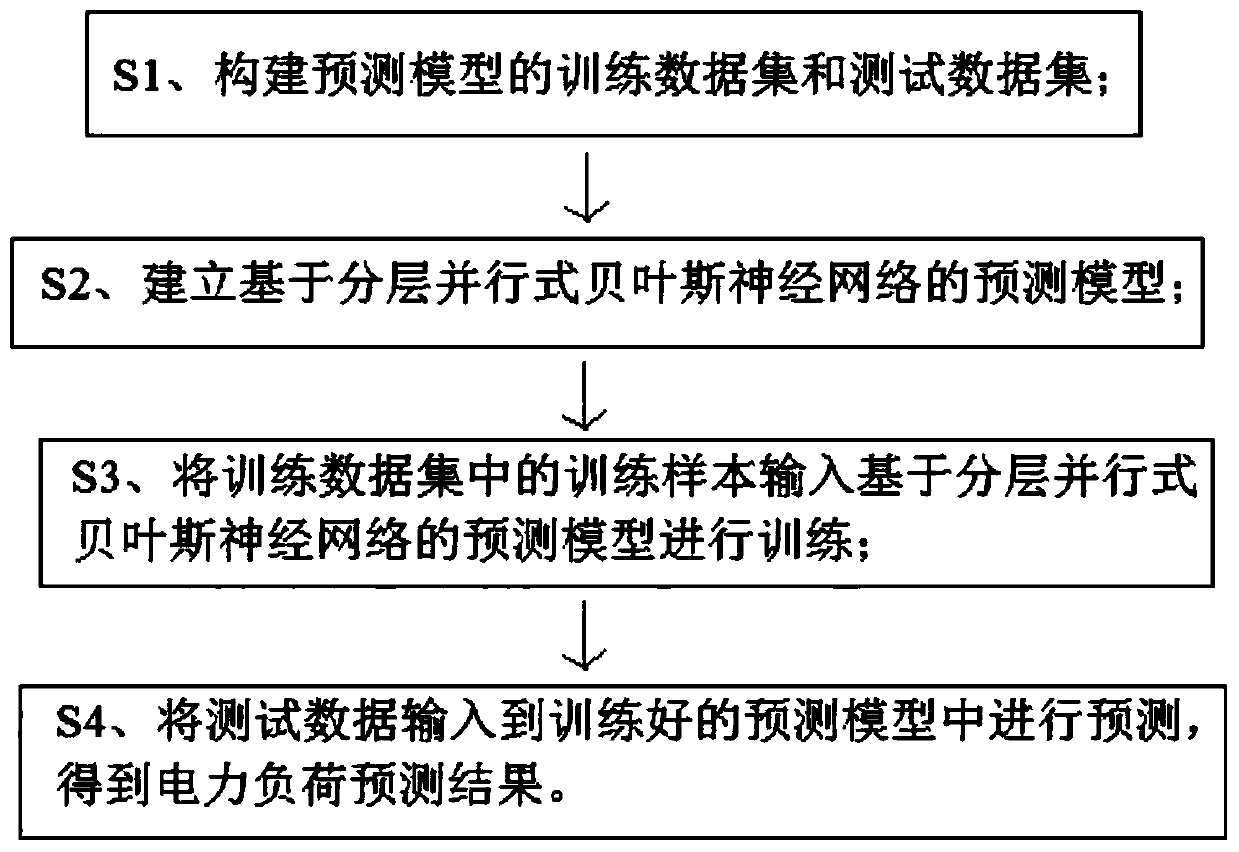 Power load prediction method