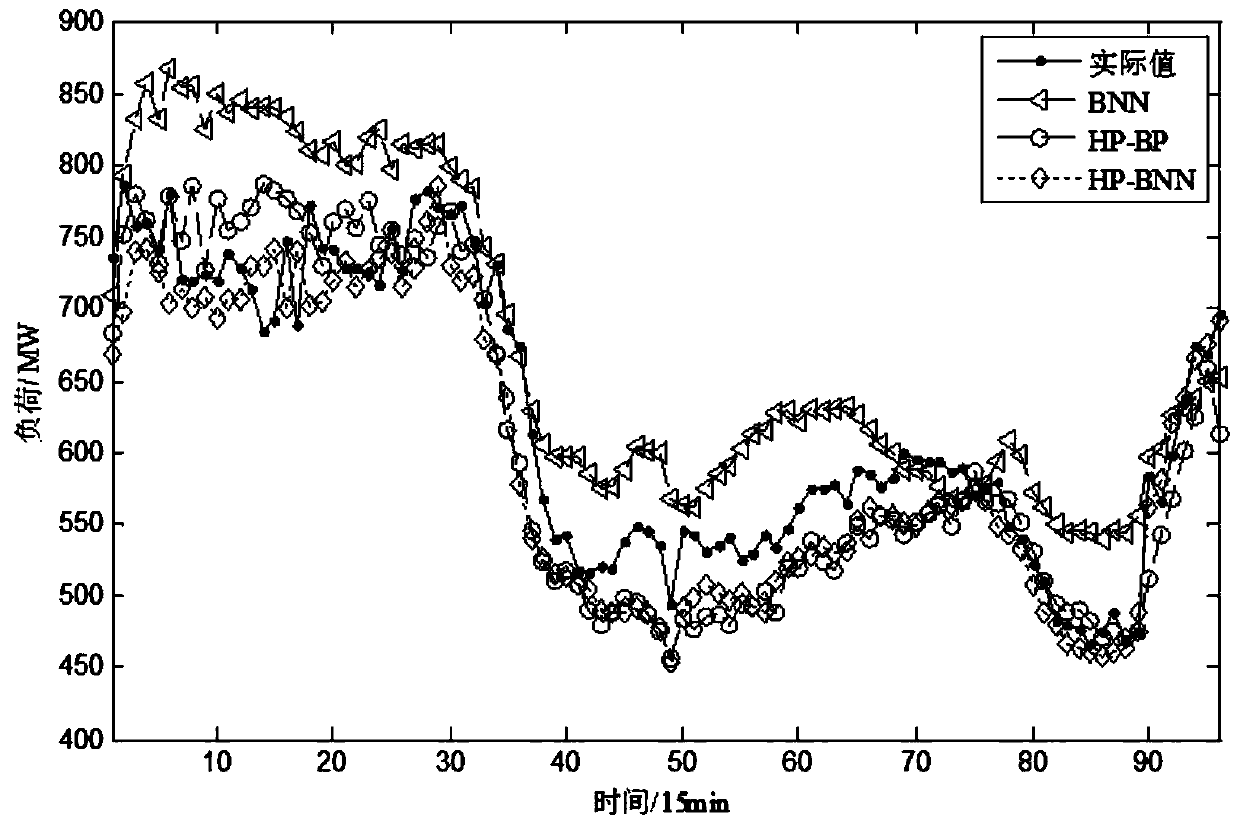 Power load prediction method