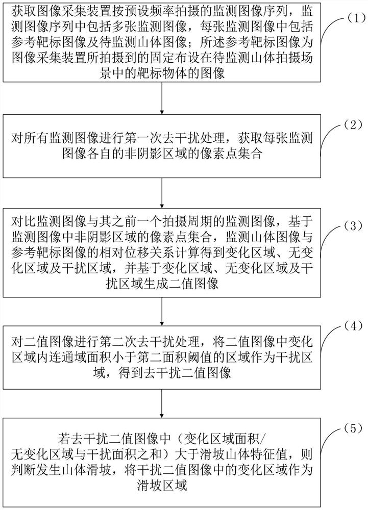 An Anti-interference Landslide Monitoring Method Based on Image Processing