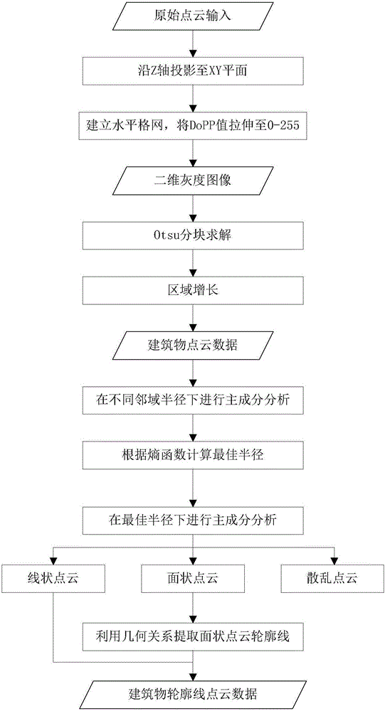 Building segmentation and contour line extraction method of ground laser point cloud data