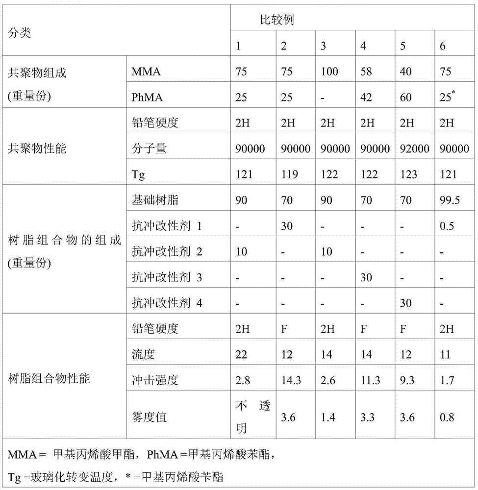 (Meth)acrylate resin composition having excellent impact resistance and transparency