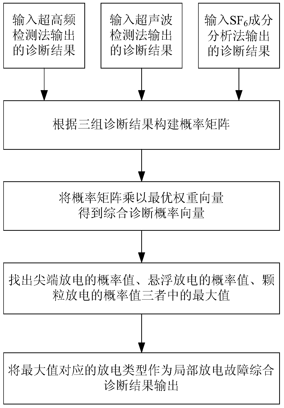 Partial discharge fault comprehensive diagnosis method for GIS device