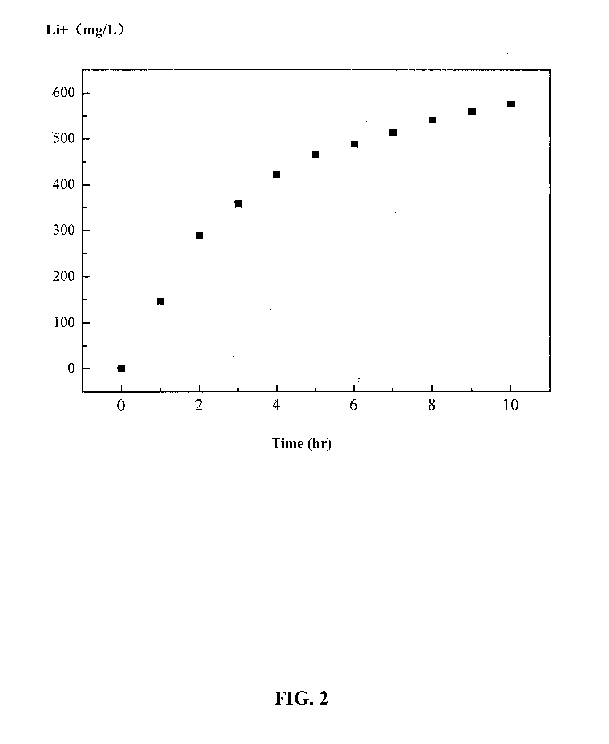 Method and device for extracting and enriching lithium