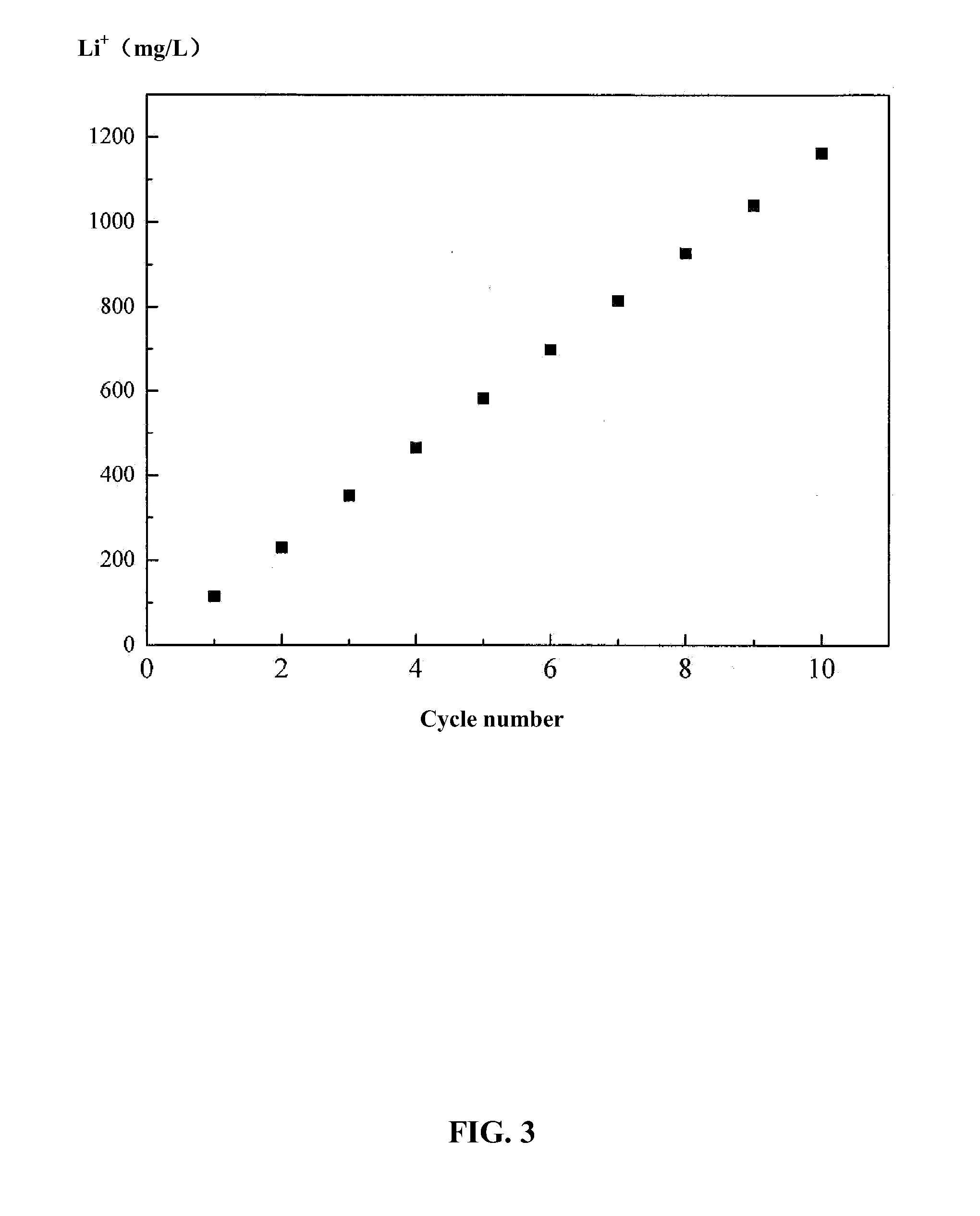 Method and device for extracting and enriching lithium