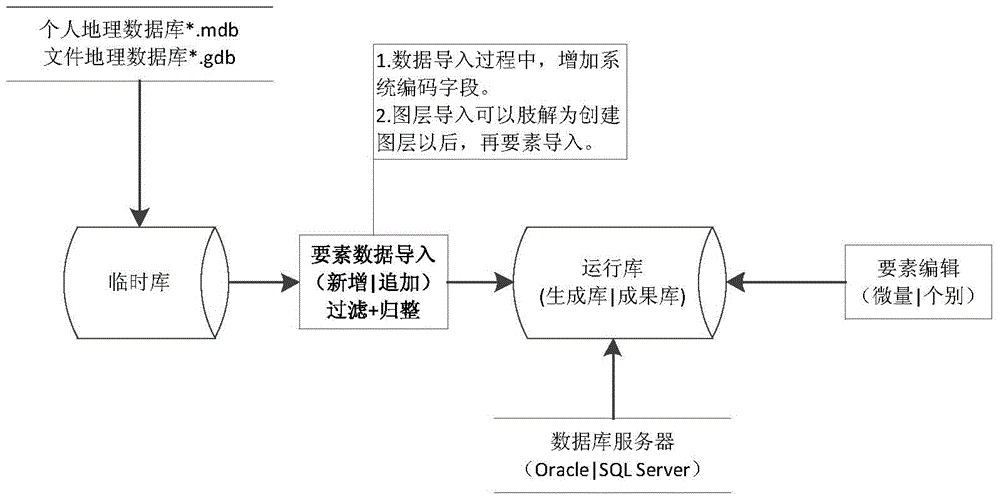 Arcgis-based method and system for urban pipeline update storage