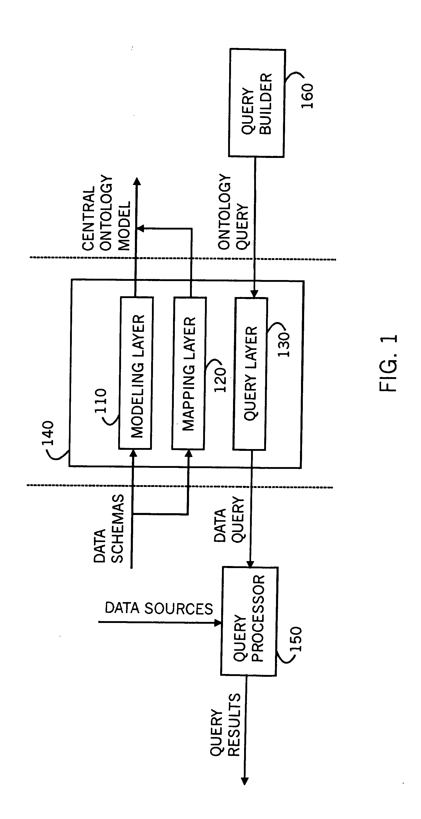 Data query and location through a central ontology model