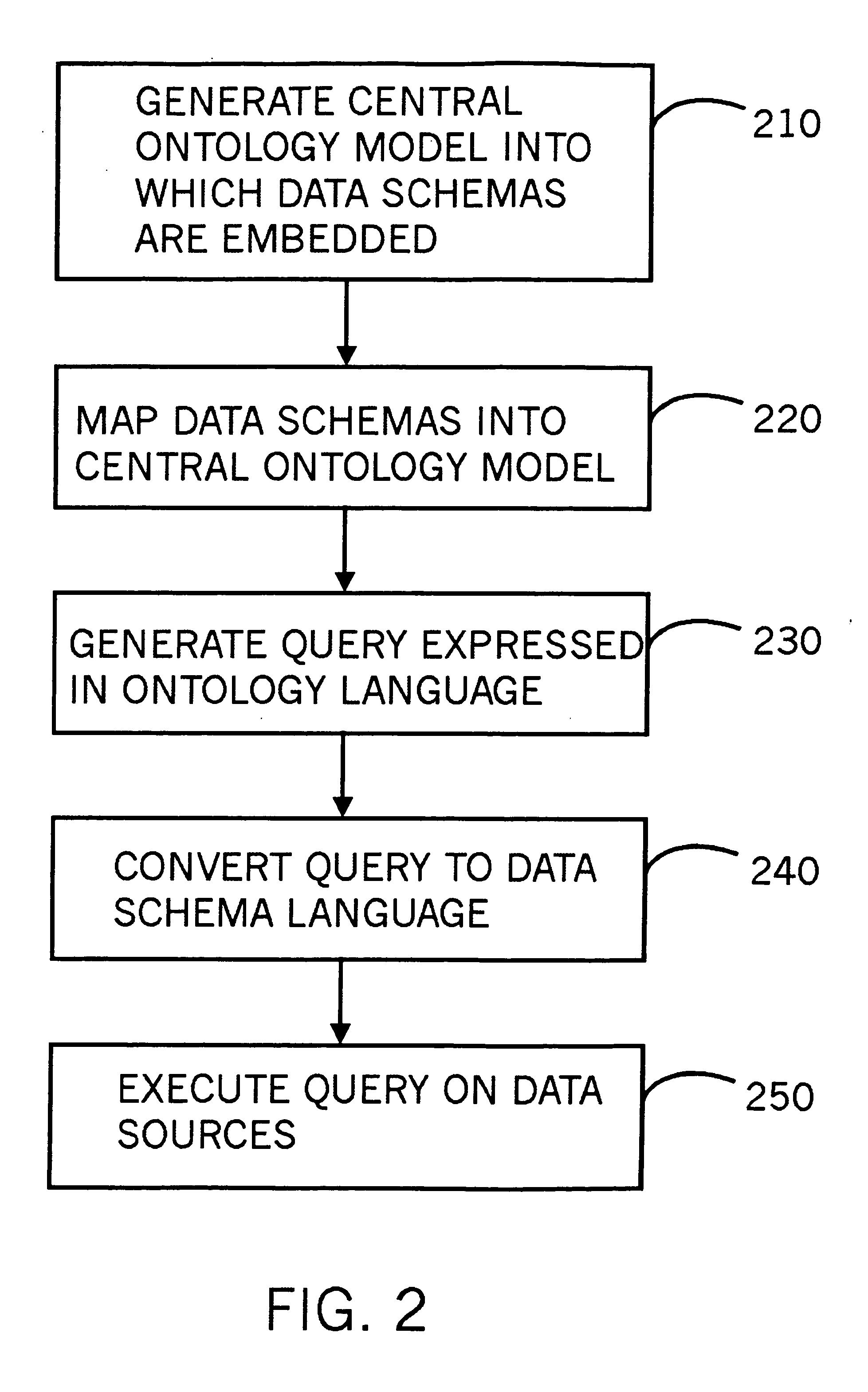 Data query and location through a central ontology model