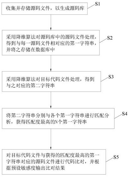 Source code clone identification method and system