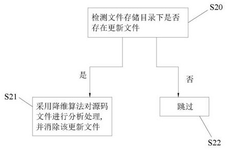 Source code clone identification method and system