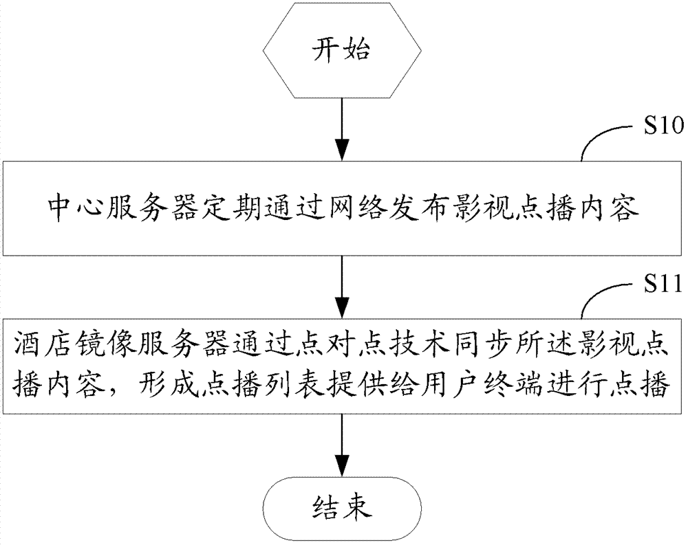 Method and system for hotel room internet film and television on demand