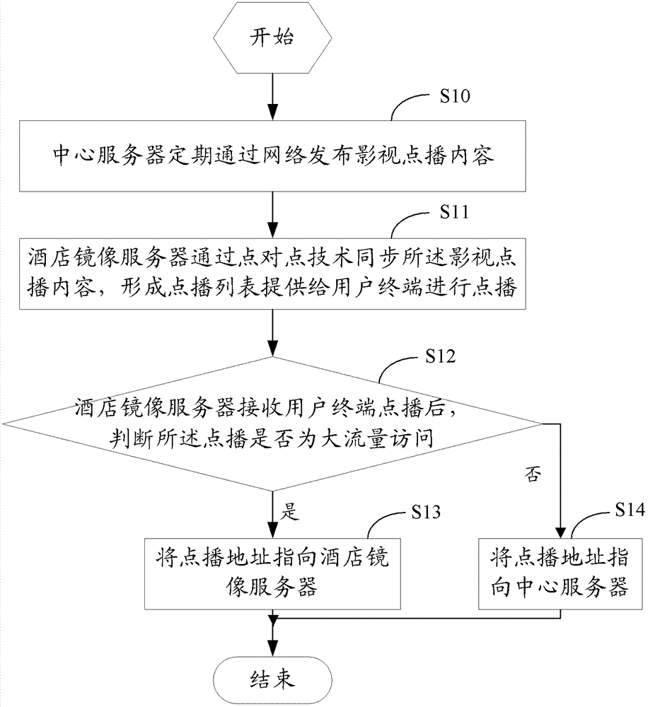 Method and system for hotel room internet film and television on demand