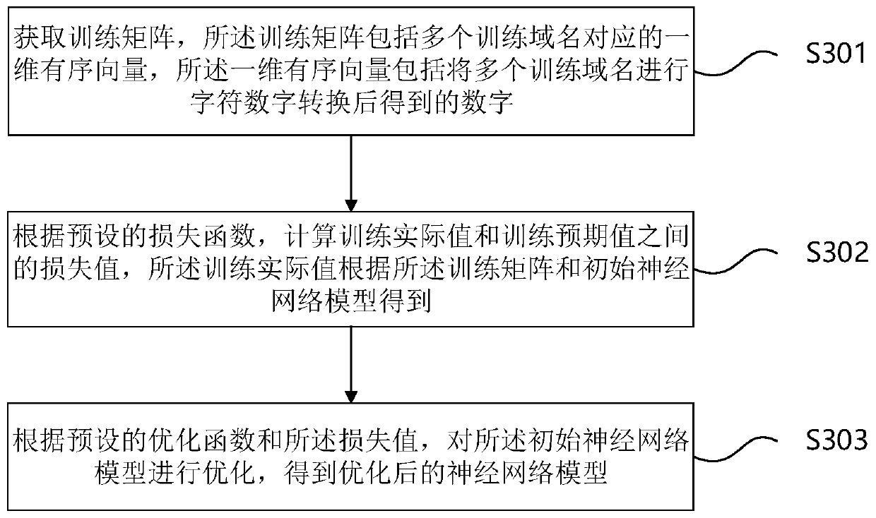 Domain name recognition method and device, domain name recognition model generation method and device and storage medium