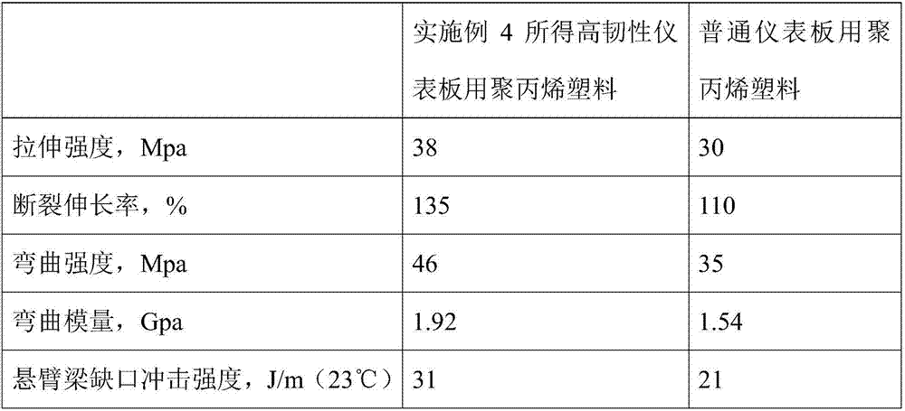 Preparation method of polypropene plastic for high-toughness instrument panel