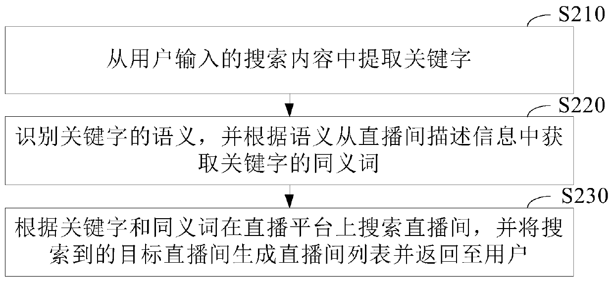 Live broadcast room searching method and system, computer equipment and storage medium