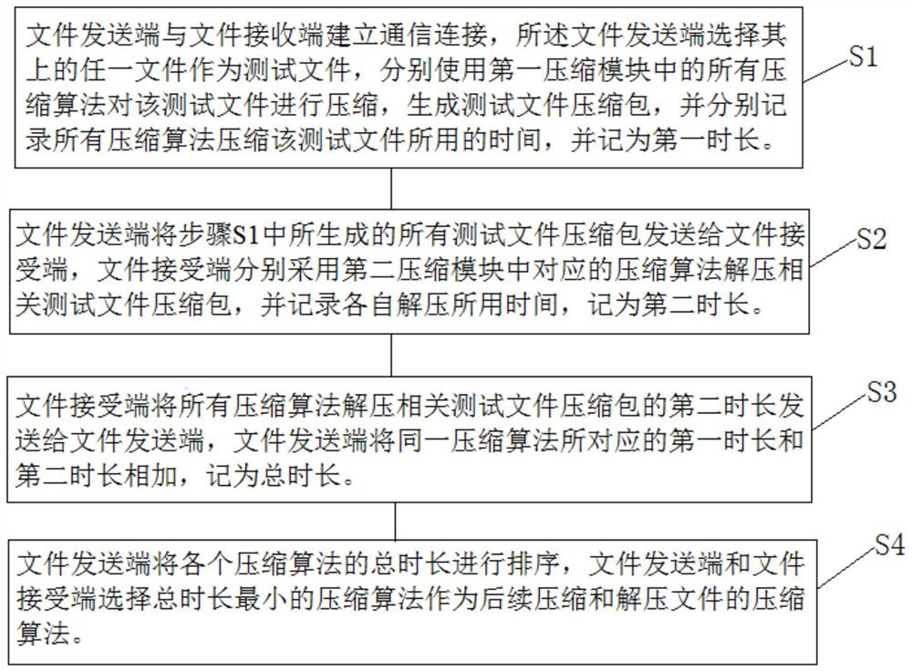 File compression algorithm selection method based on capability negotiation