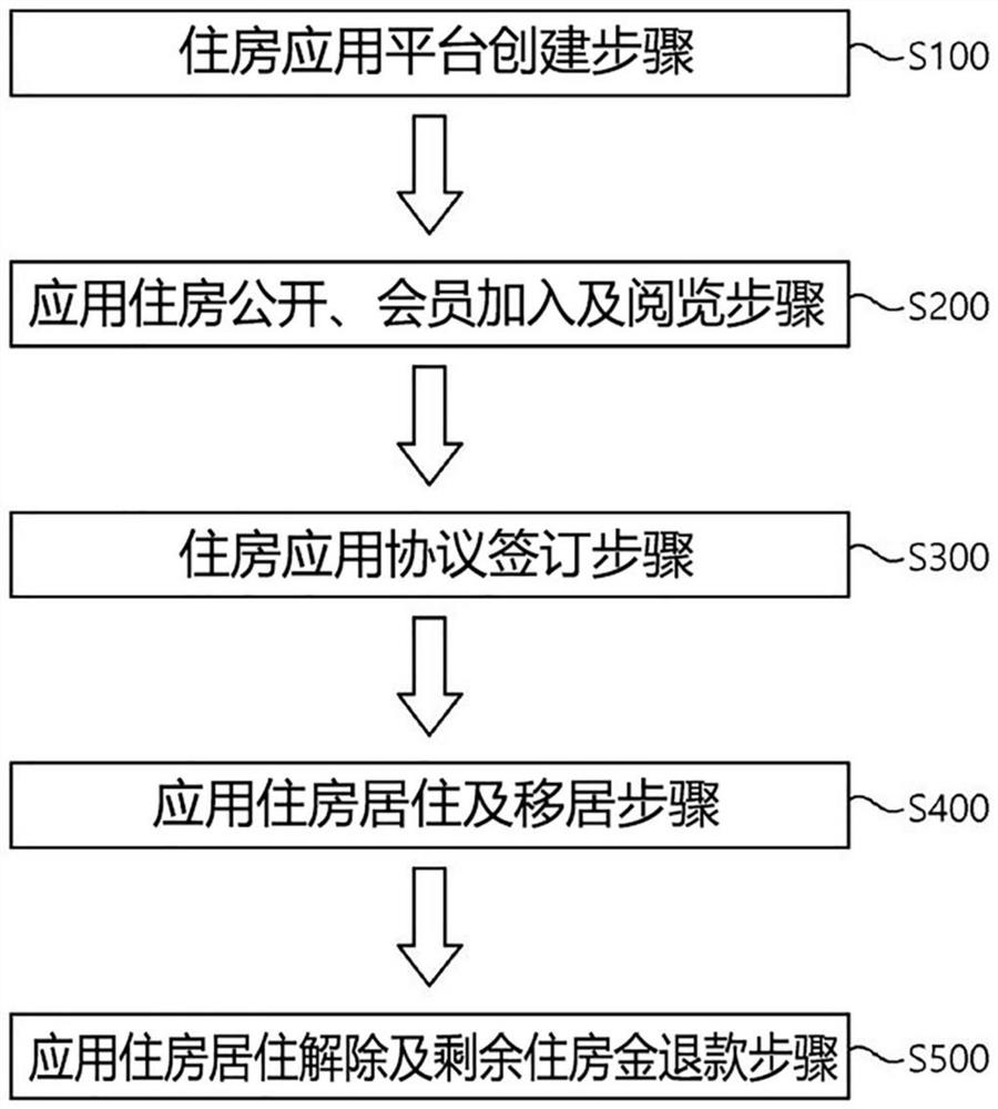 Public application method of housing