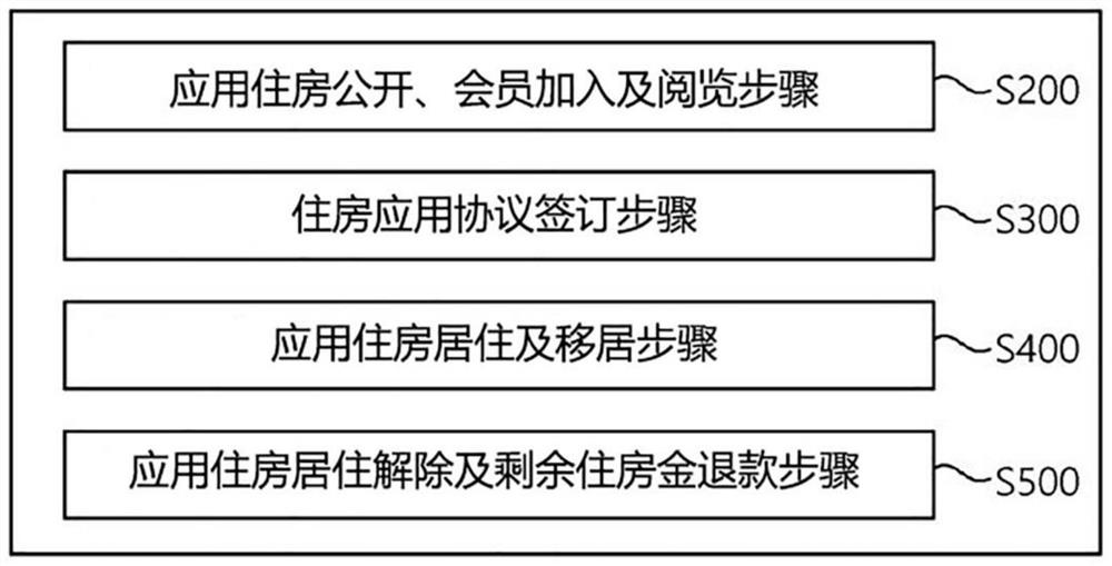 Public application method of housing