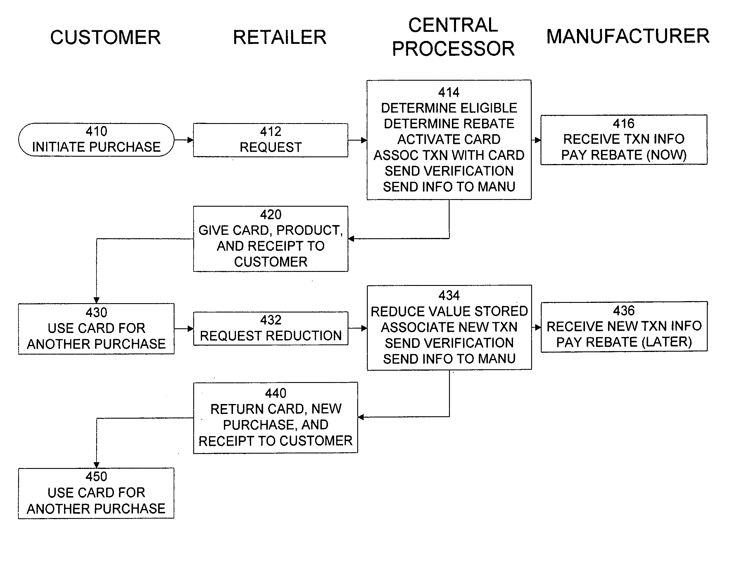 Rebate card system