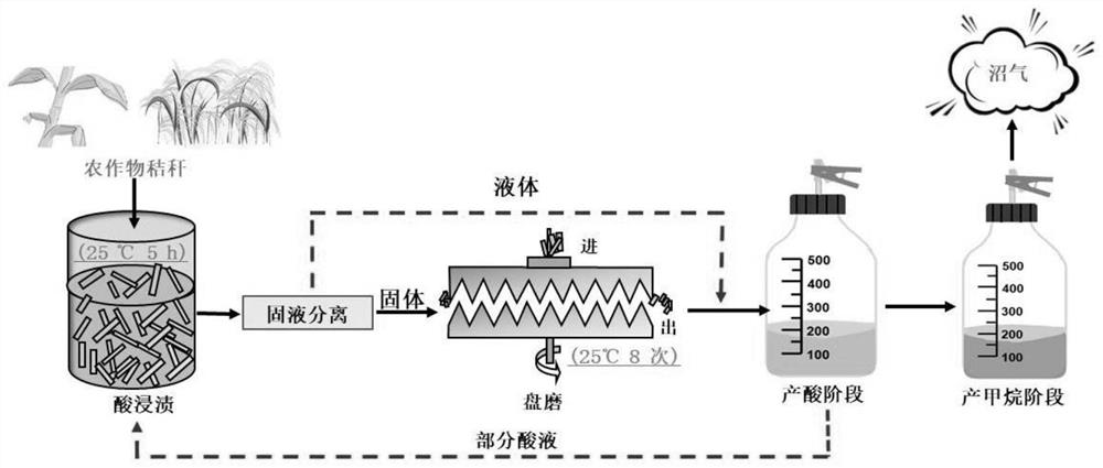 Treatment method for improving performance of producing methane through anaerobic fermentation of straw and application thereof