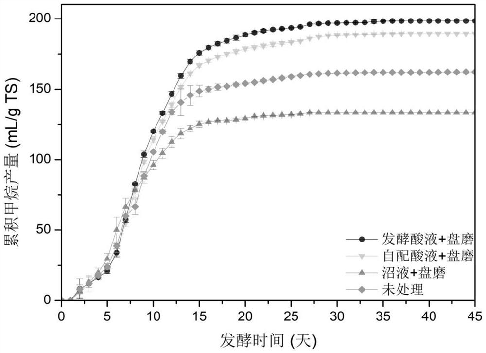 Treatment method for improving performance of producing methane through anaerobic fermentation of straw and application thereof