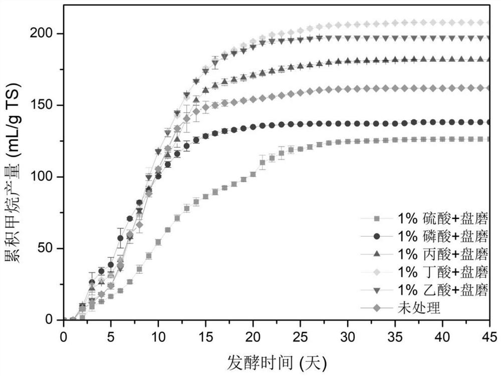 Treatment method for improving performance of producing methane through anaerobic fermentation of straw and application thereof