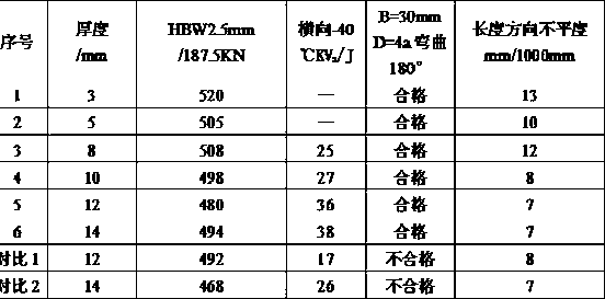 HB500 grade hot continuous rolling high strength wear-resisting steel and production method thereof