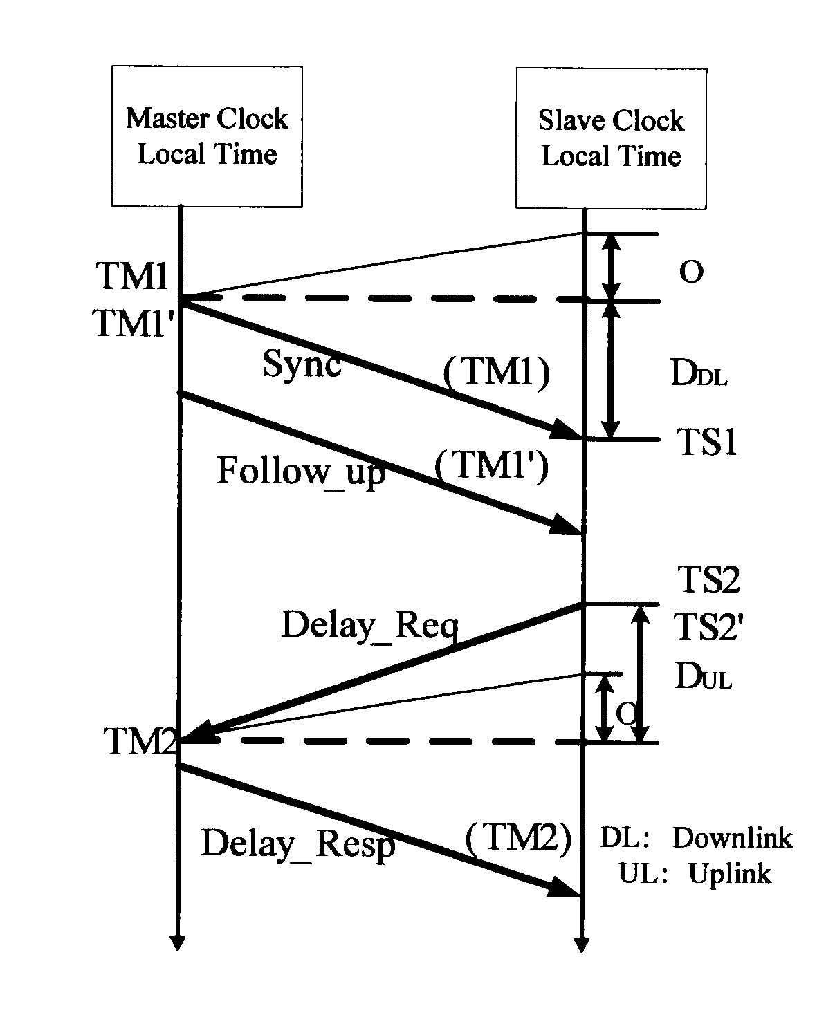 Time synchronization method, device and system