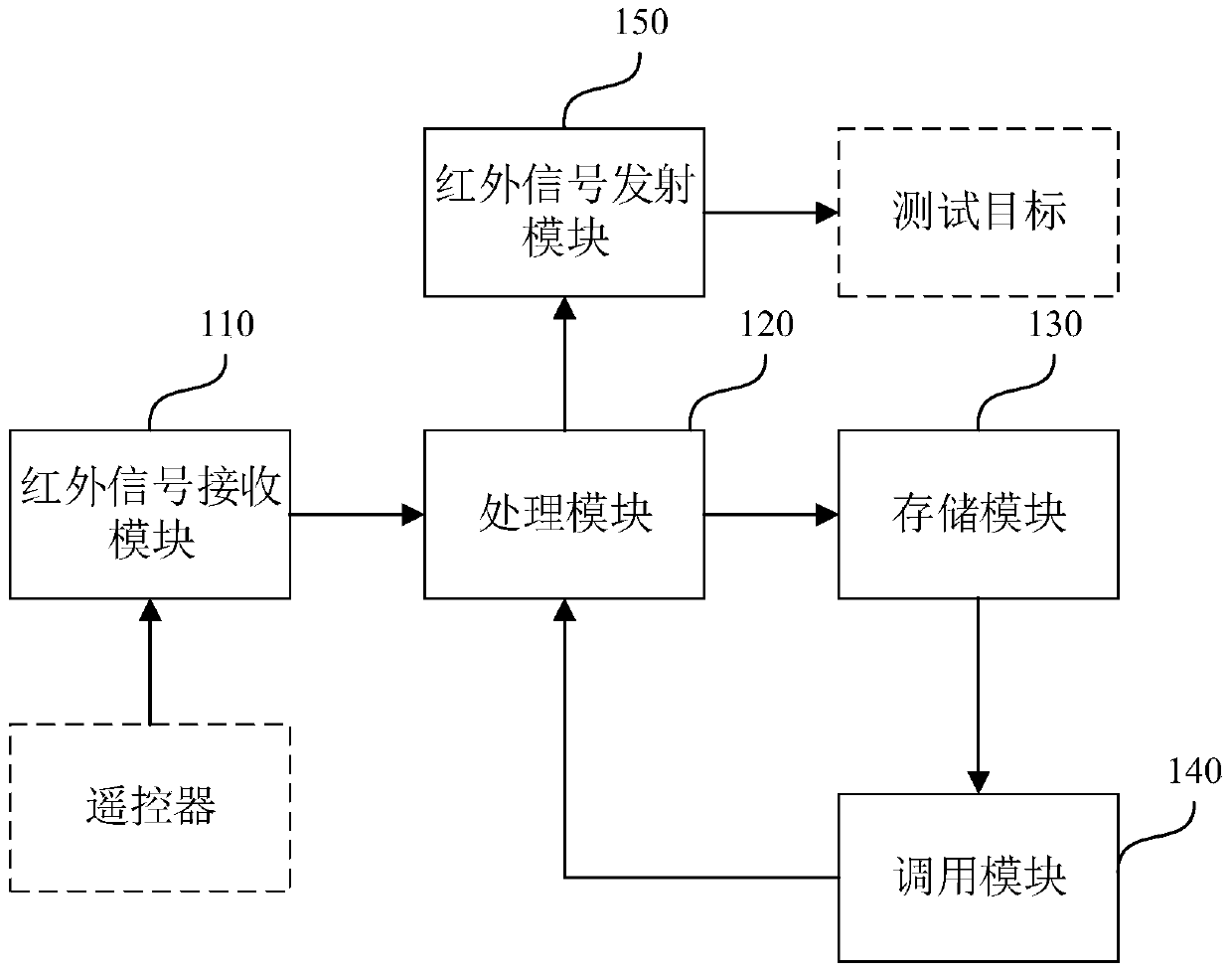 Test system, test method, electronic equipment and storage medium