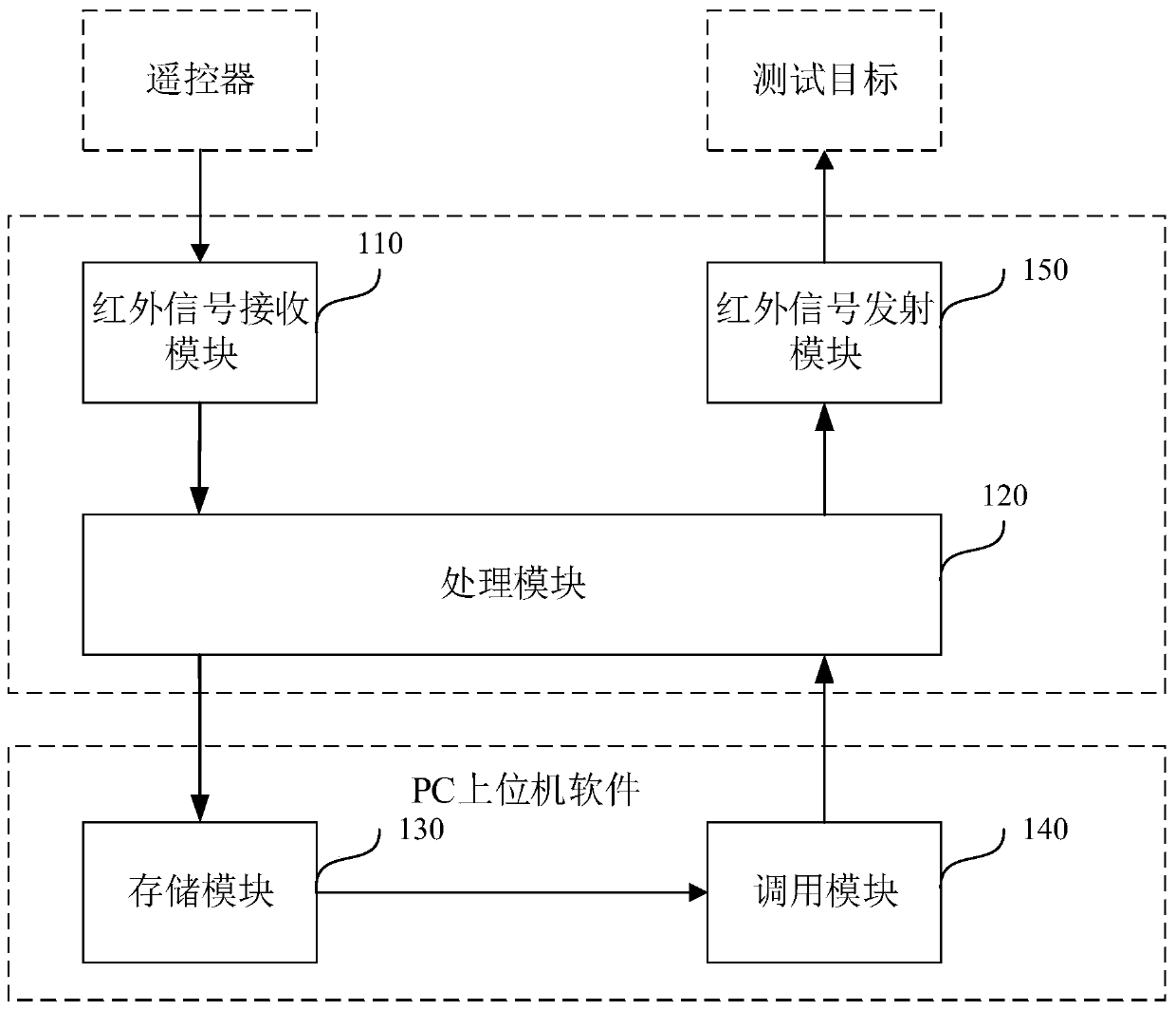 Test system, test method, electronic equipment and storage medium